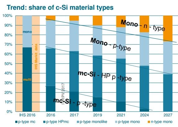 marktaandeel verschillende typen zonnepanelen